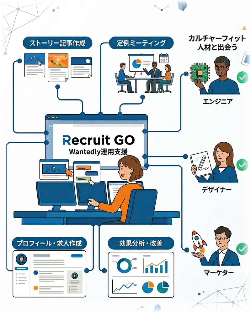 Recruit GO - Wantedly運用をまるっと代行